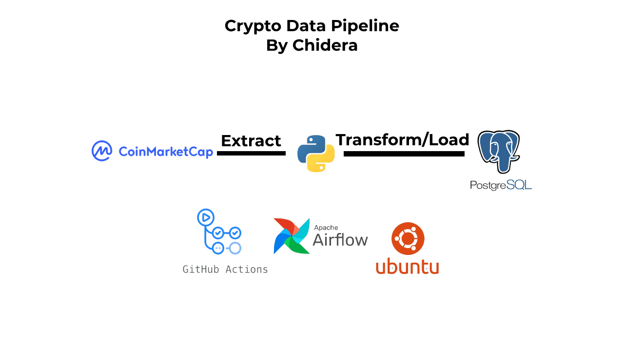 Bitcoin Crypto Data Pipeline.