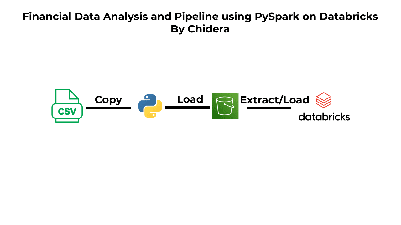 Financial Data Analysis and Pipeline using PySpark on Databricks