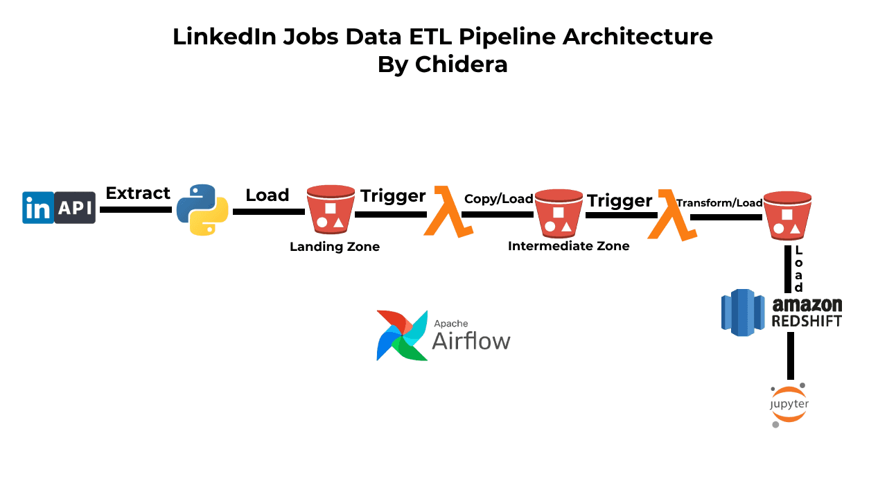 LinkedIn Jobs Data ETL Pipeline