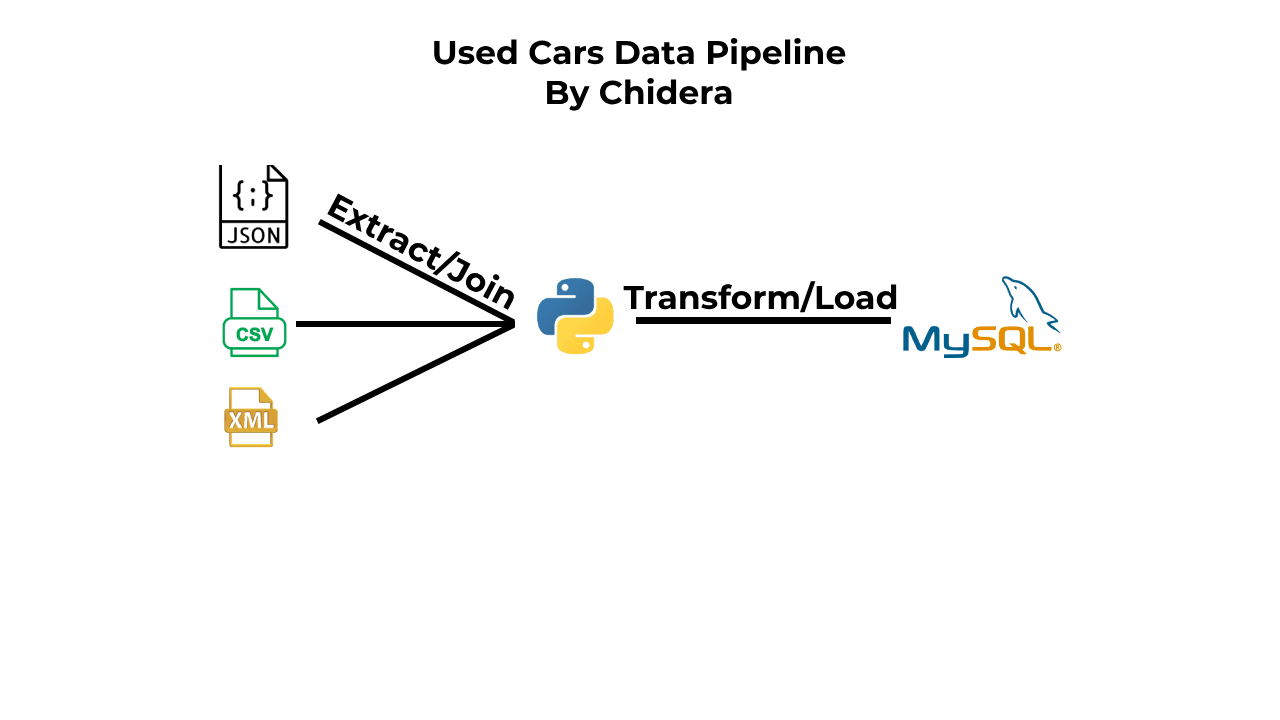 Used Cars ETL Pipeline