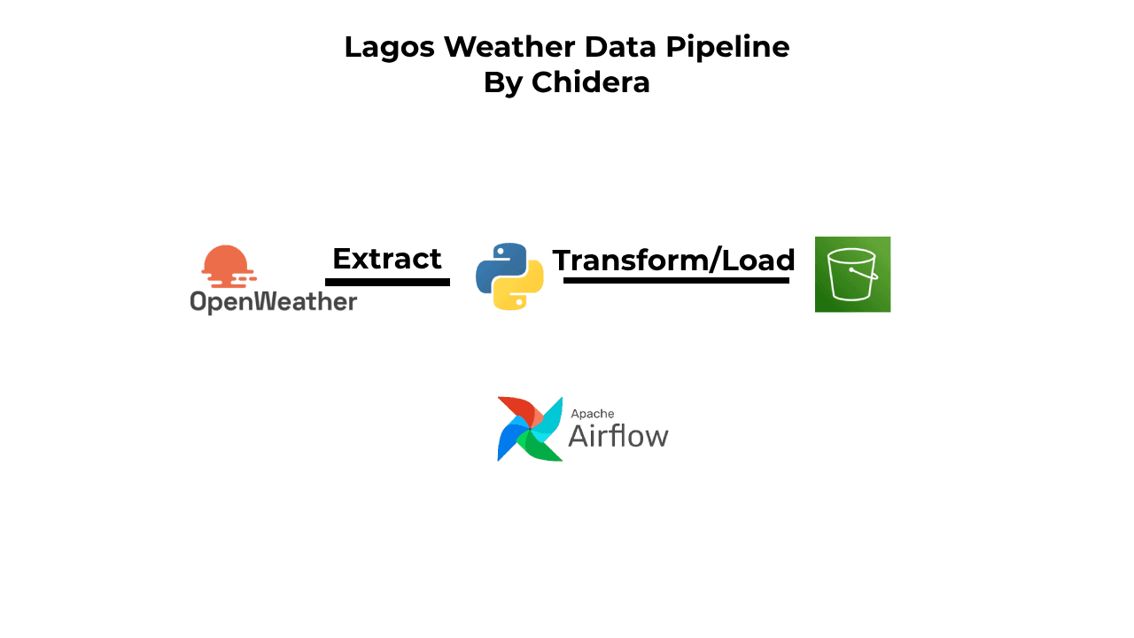 Lagos Weather Data Pipeline Project